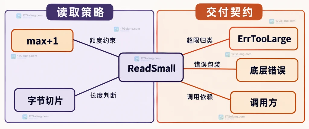 受限读取封装与错误归属的静态关系