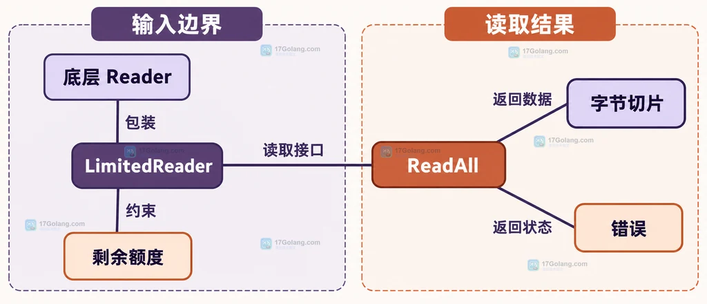 输入边界与读取结果的静态关系