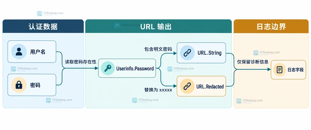 用户名、密码、URL.String、URL.Redacted 与日志字段之间的静态脱敏边界说明图