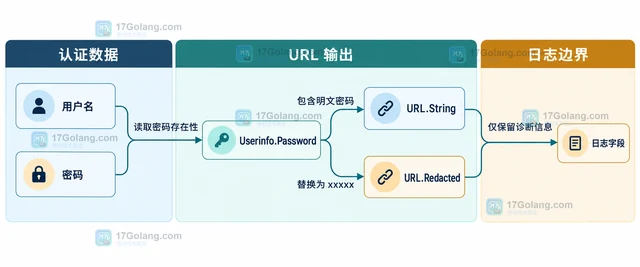 Go url.UserPassword 怎样构造带认证信息的 URL