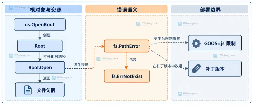 Go os.OpenInRoot 将外部文件名、根目录和文件句柄分在边界内的静态关系说明图
