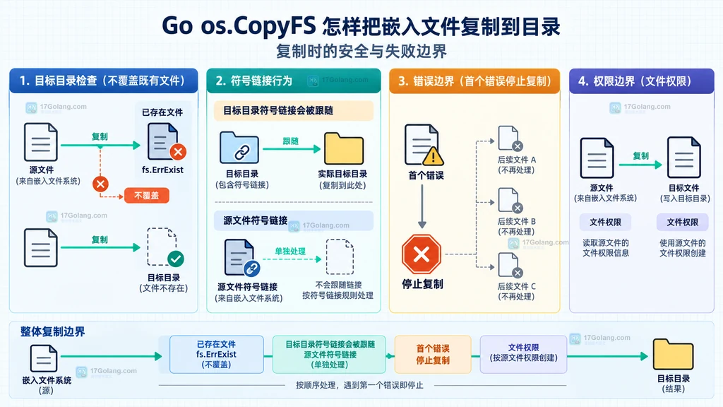Go os.CopyFS 处理既有文件、符号链接和首个错误的静态边界图