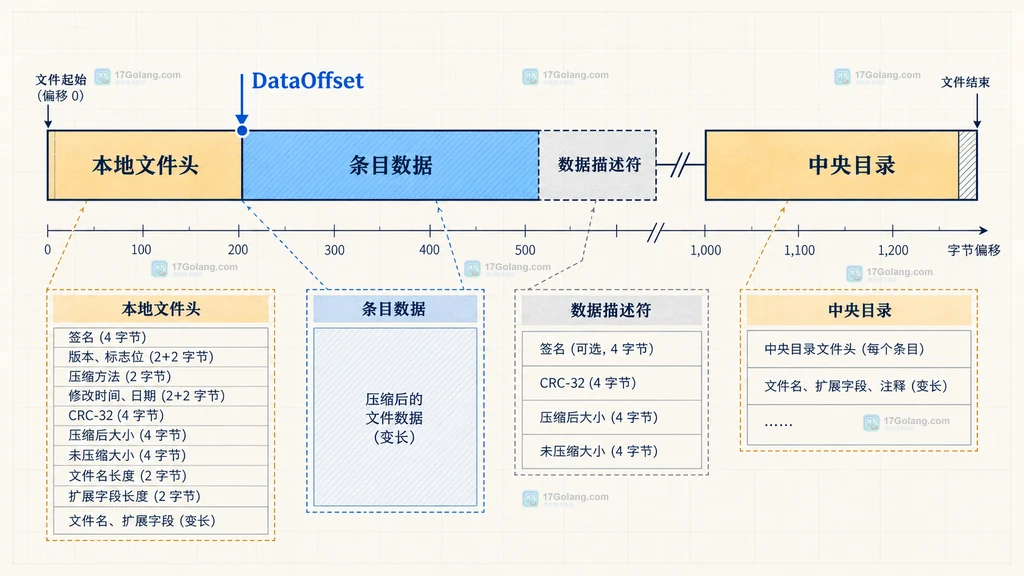 ZIP 条目元数据、原始读取与解压读取的分流图