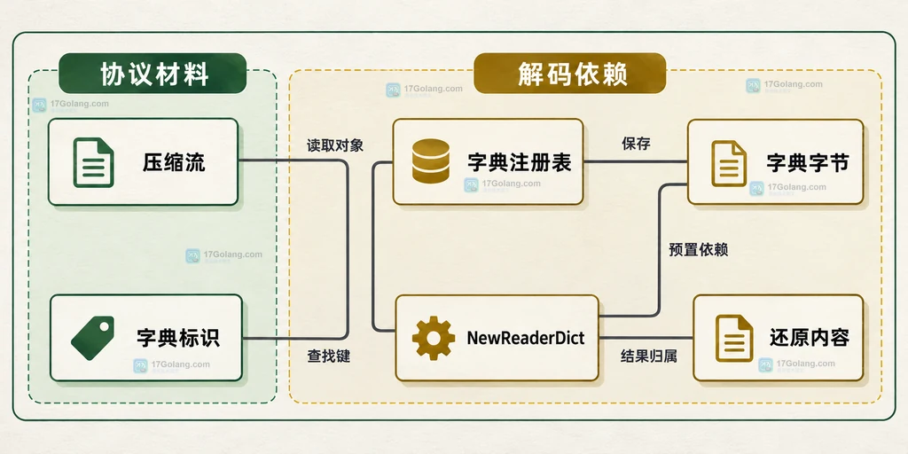 解码端字典标识、注册表和读取器的静态依赖
