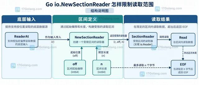Go io.NewSectionReader 怎样限制读取范围