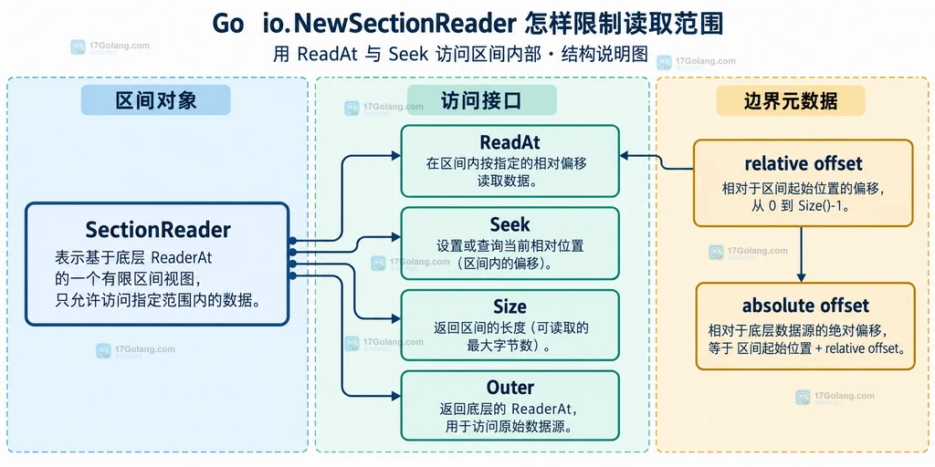 SectionReader 的 ReadAt、Seek、Size、Outer 与相对偏移和绝对偏移关系结构说明图
