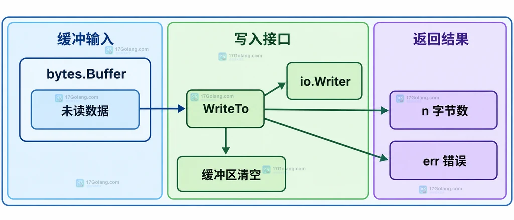 Go bytes.Buffer.WriteTo 处理写入字节数、错误和剩余未写数据的静态关系图
