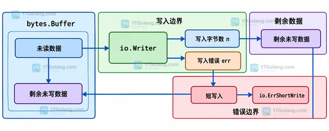 Go bytes.Buffer.WriteTo 怎样把缓冲内容写入目标流