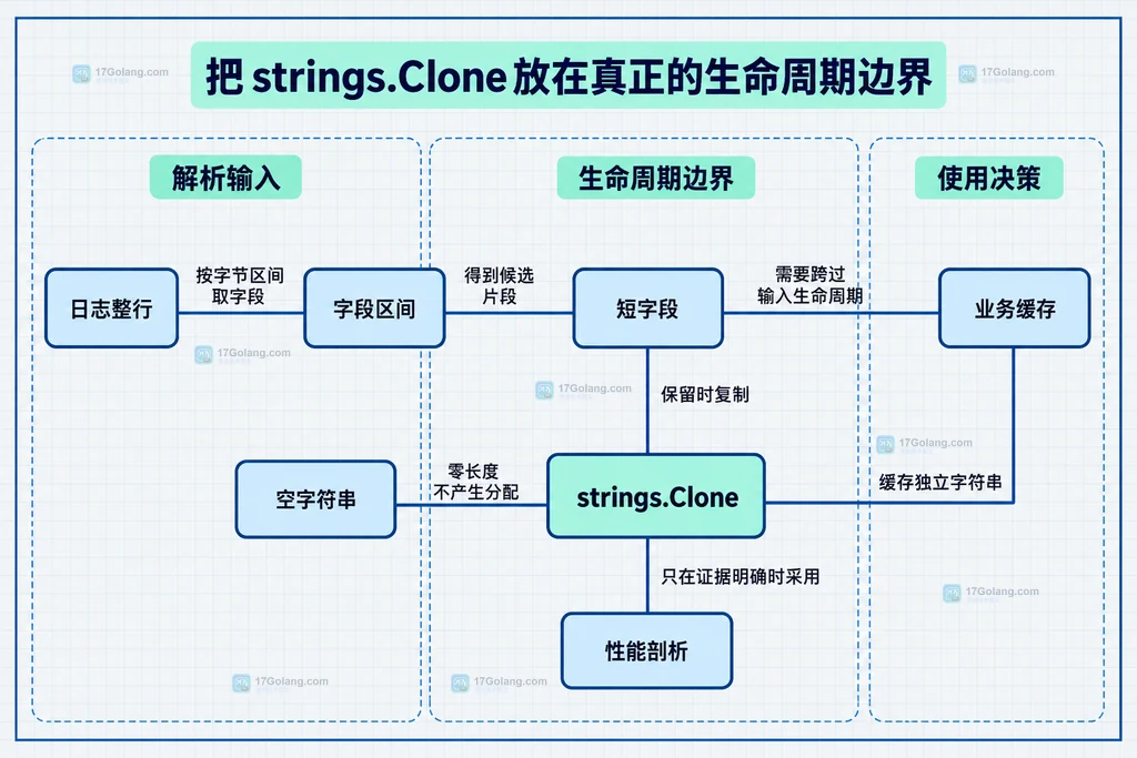 原始大字符串、字符串切片、共享底层字节与 strings.Clone 独立小字符串的静态关系