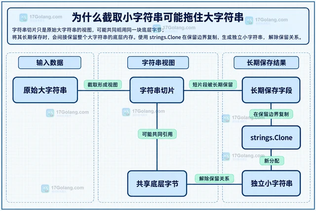 Go strings.Clone 怎样避免保留大字符串的底层内存