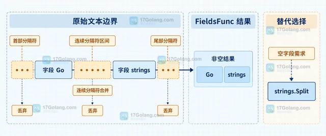 Go strings.FieldsFunc 怎样按自定义规则切分文本
