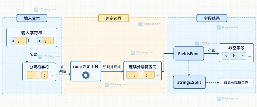 strings.FieldsFunc 接收字符串和 rune 判定函数并产生非空字段的静态结构图