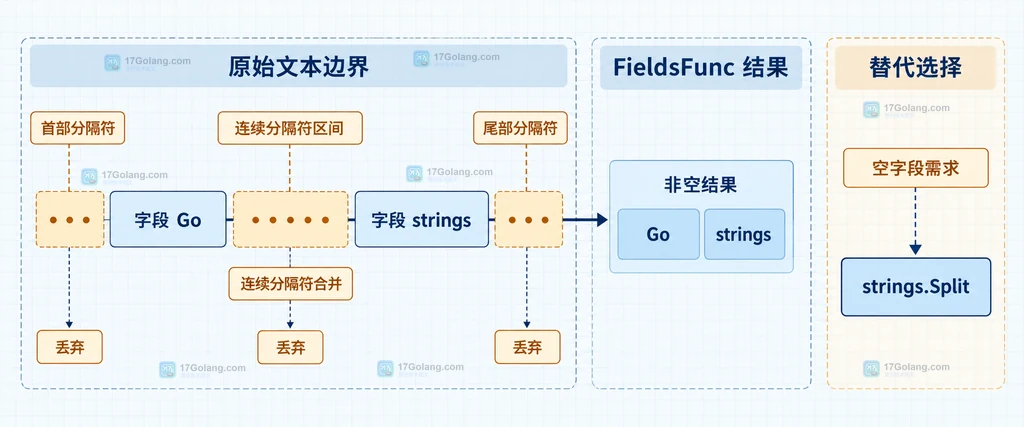 连续分隔符首尾分隔符与非空字段之间的静态边界关系图