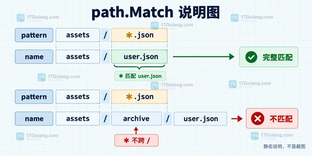 Go path.Match 怎样匹配带通配符的资源名
