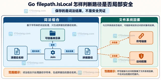 Go filepath.IsLocal 怎样判断路径是否局部安全