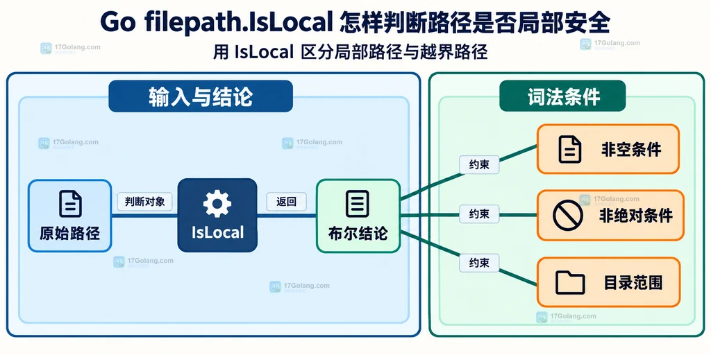 原始路径、IsLocal 与词法判断条件的静态关系