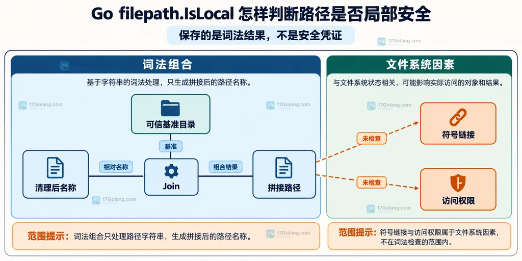 用户输入、QuoteMeta 转义结果、完整正则表达式和 Compile 错误处理的静态关系示意图