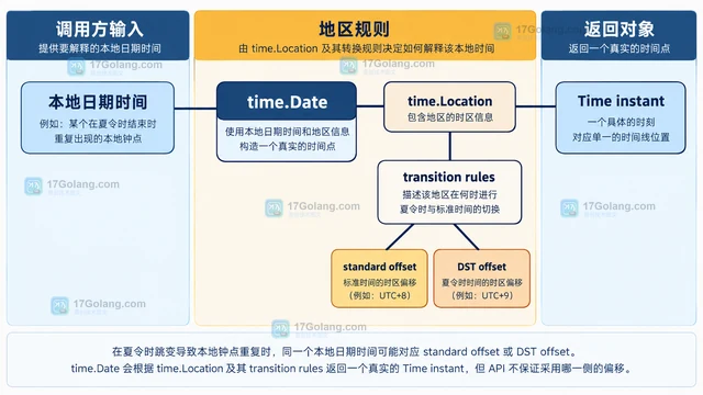 Go time.Date 怎样处理夏令时重复时间