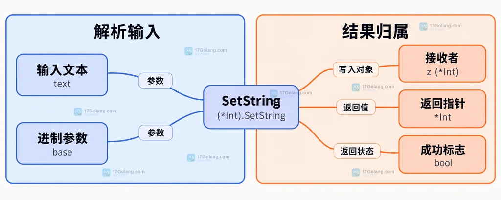 输入文本、进制和 SetString 接收者及返回值的静态关系