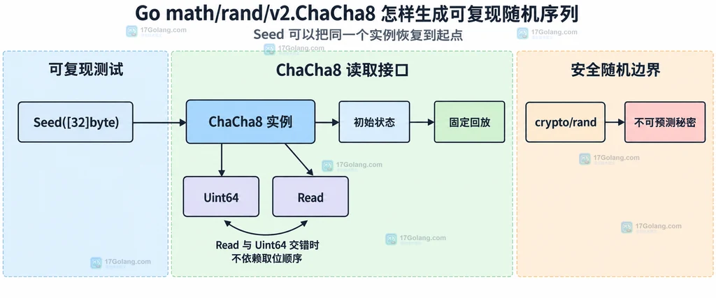 Go ChaCha8 使用固定32字节种子生成可复现序列的静态结构图