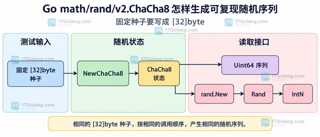 Go math/rand/v2.ChaCha8 怎样生成可复现随机序列