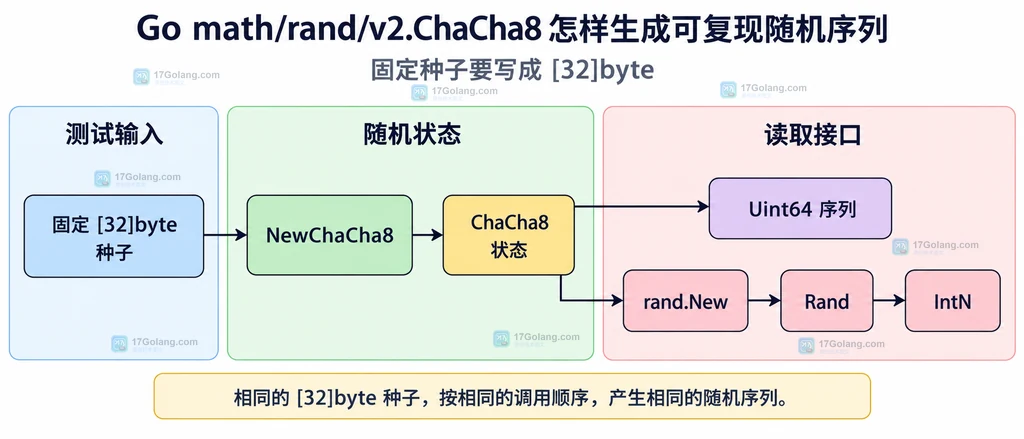 Go ChaCha8 的 Seed 重置、Read 与 Uint64 调用边界静态结构图