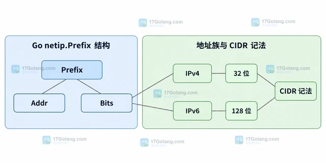 Go netip.Prefix Bits 怎样读取 CIDR 前缀长度