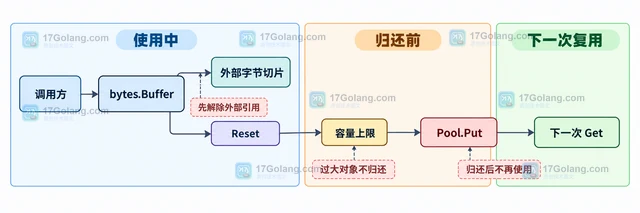 Go sync.Pool 怎样判断对象复用是否合适