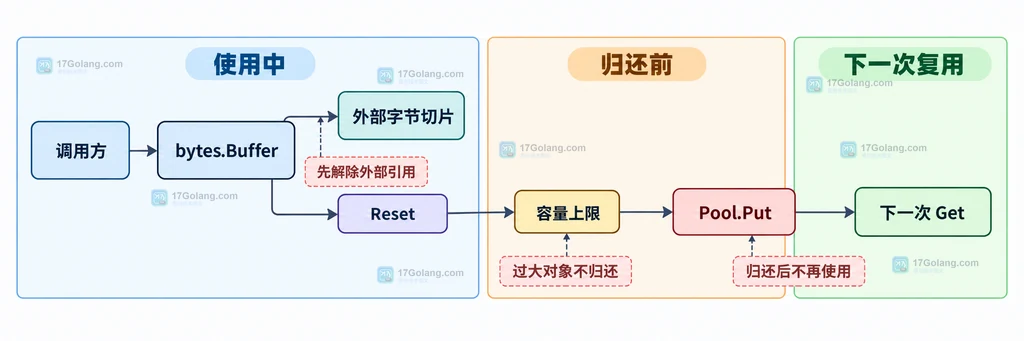Go sync.Pool 复用临时对象并允许垃圾回收清理的静态结构图