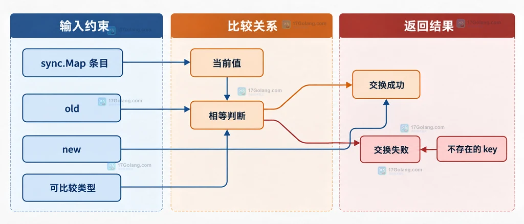 sync.Map CompareAndSwap 中当前值、old、可比较类型和交换成功失败边界的静态关系图