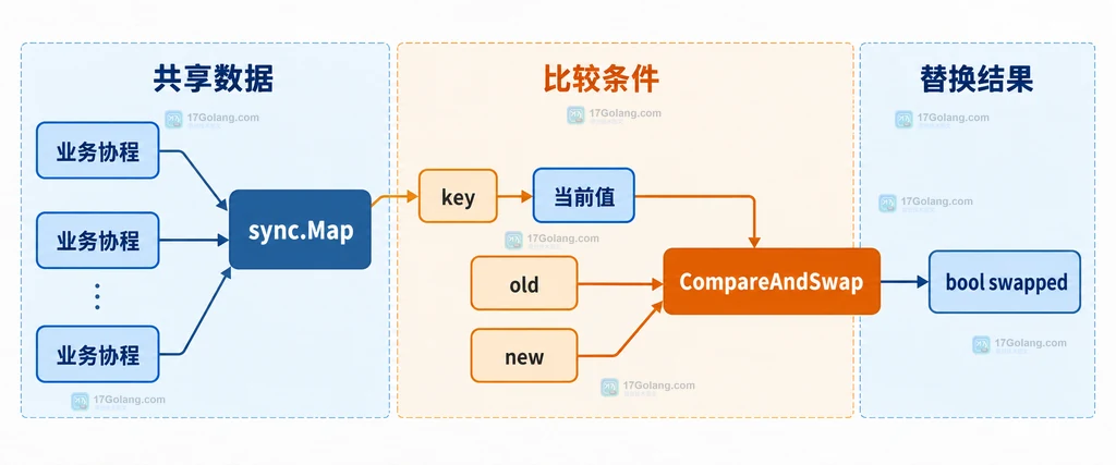 业务协程通过 sync.Map 和 key 比较当前值与 old 后原子替换为 new 的静态结构图