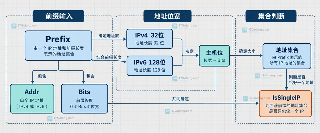 netip Prefix 由地址位长度和前缀位长度决定覆盖范围并由 IsSingleIP 返回单地址判断的静态结构图