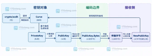 Go crypto/ecdh PublicKey.Bytes 怎样导出公钥字节