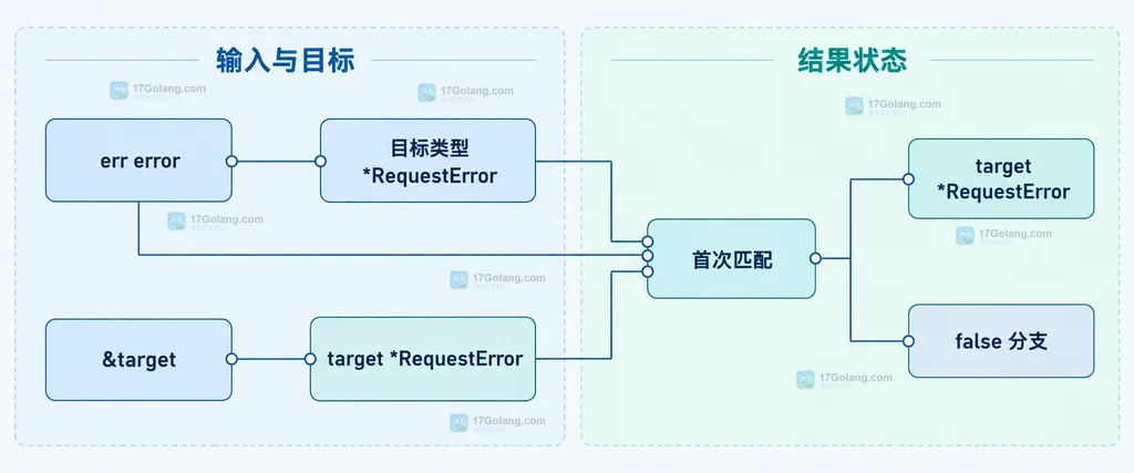 Go errors.As 目标变量与首次匹配结果的静态关系图