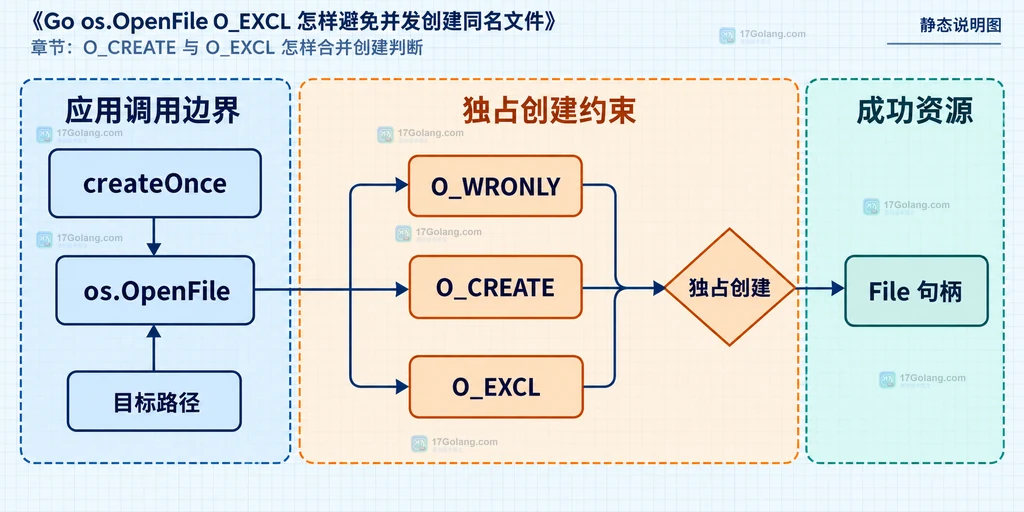 createOnce、os.OpenFile、O_CREATE、O_EXCL 与目标路径和 File 句柄的静态关系说明图