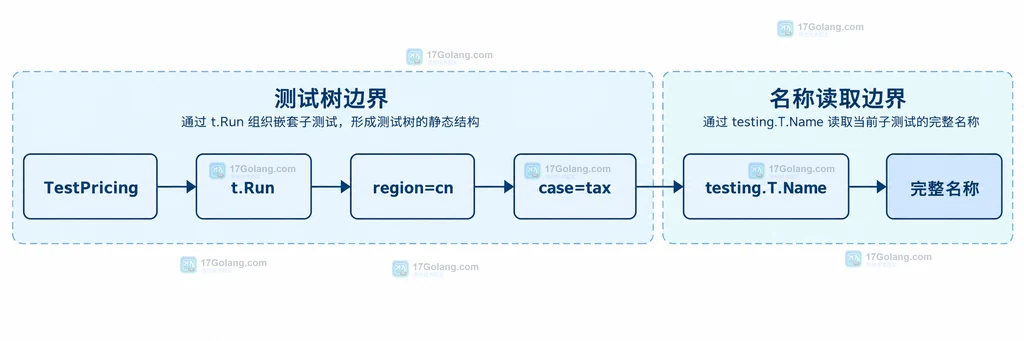 测试名称经由重复兄弟名称序号和 t.Name 进入日志字段与 -run 筛选路径的静态关系图
