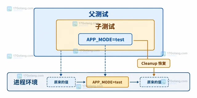 Go testing.T.Setenv 的子测试环境变量恢复与并行边界