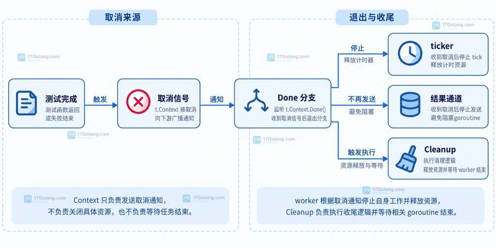 testing.T.Context取消时机与worker Done分支和Cleanup等待边界的静态结构图