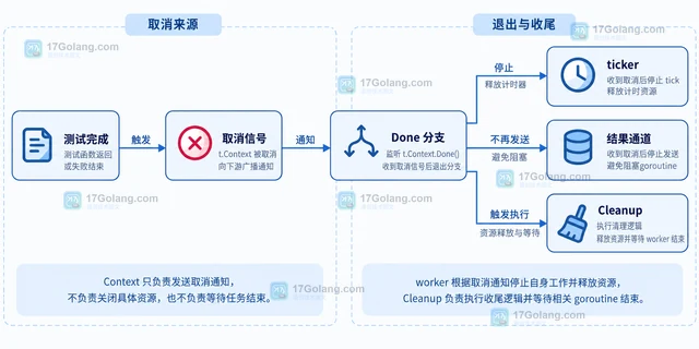 Go testing.T.Context 怎样让测试跟随取消