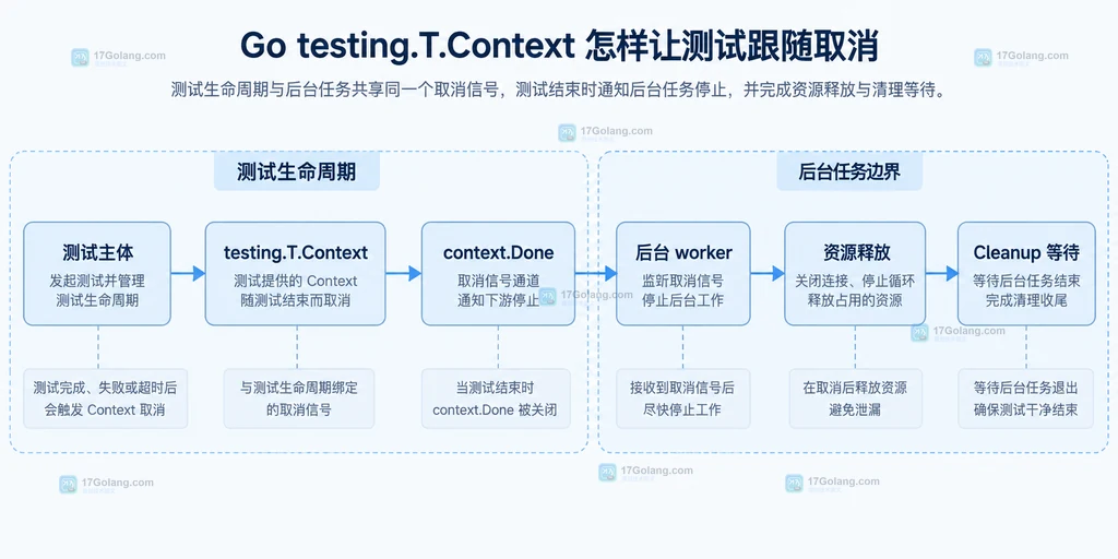 测试主体、testing.T.Context、后台worker和Cleanup之间的静态生命周期关系图