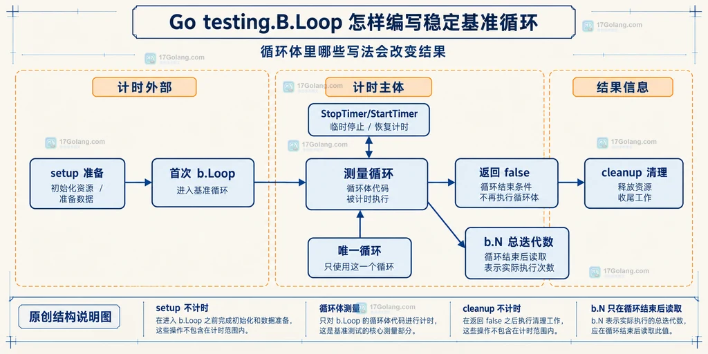 Go testing.B.Loop 小型基准项目的输入准备、基准函数和测试命令结构说明图