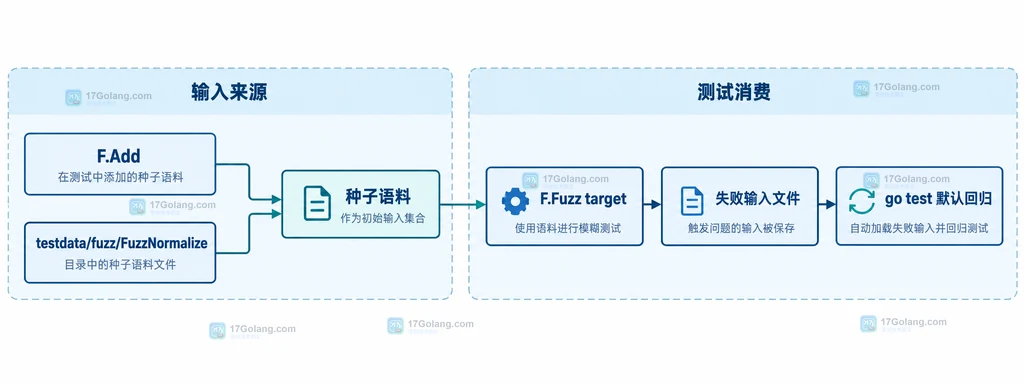 Go fuzzing 中 F.Add、testdata 语料和失败输入文件的静态关系