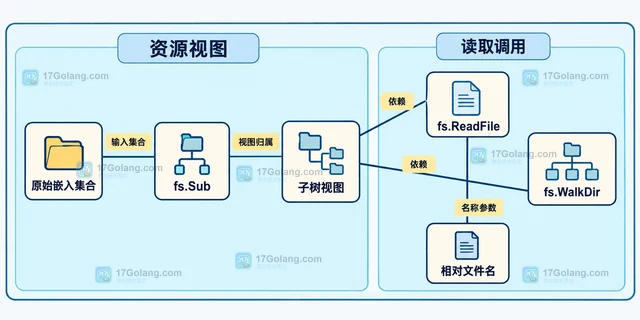 Go go:embed 怎样嵌入目录树