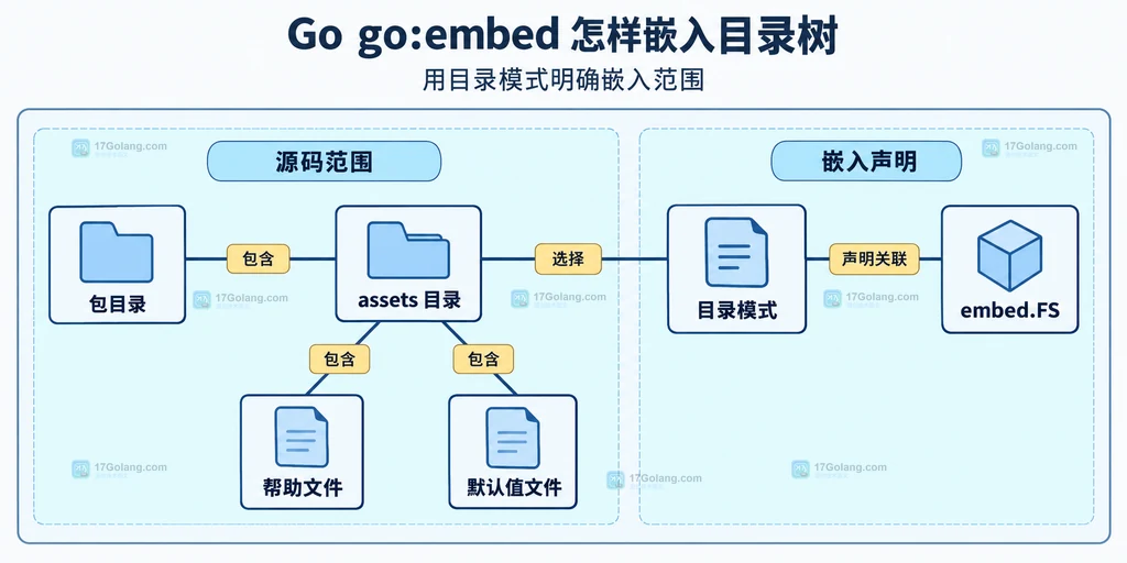 包目录、资源目录和 go:embed 模式的静态归属关系