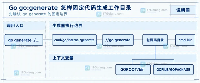 Go go:generate 怎样固定代码生成工作目录