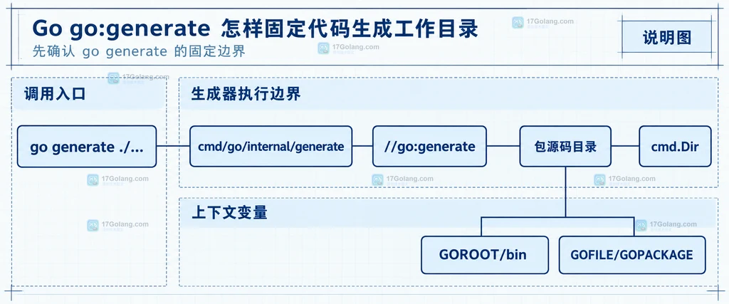 internal/schema、tools/gen、-root参数和generated.go之间的静态路径关系