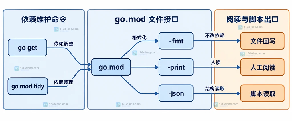 go mod edit 的 fmt、print、json 输出角色静态关系说明图