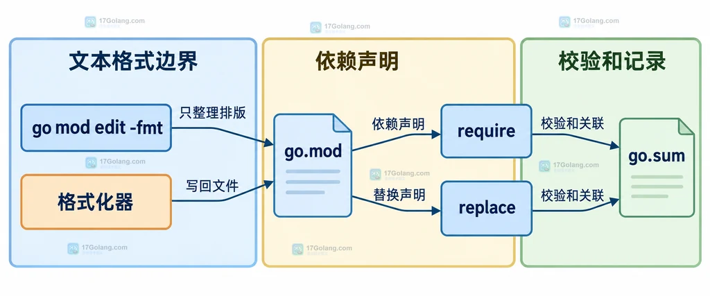 go.mod 格式化命令与 require、replace、go.sum 文件边界的静态结构说明图