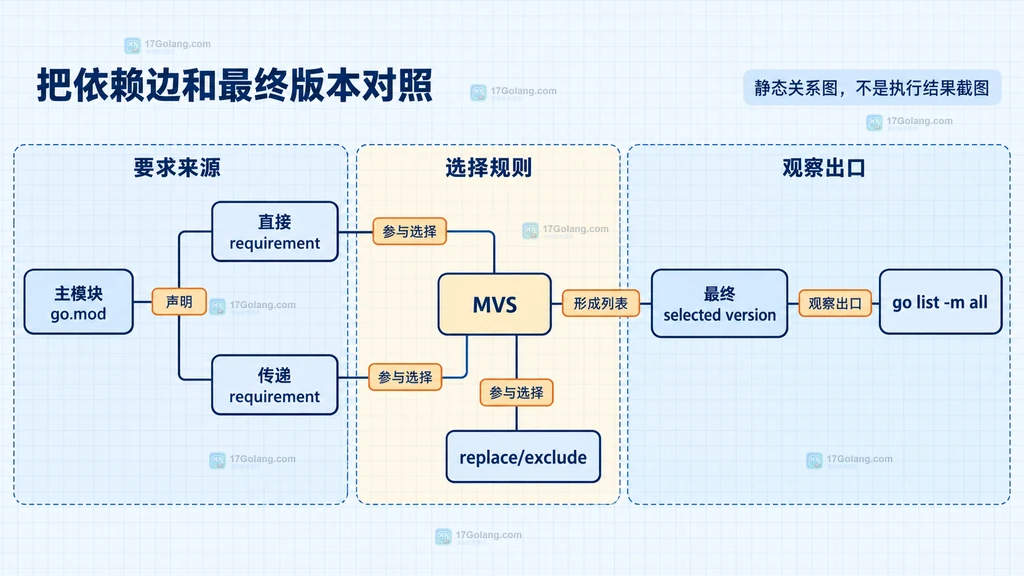 Go 模块要求边、replace exclude 与最终 build list 的静态关系说明图