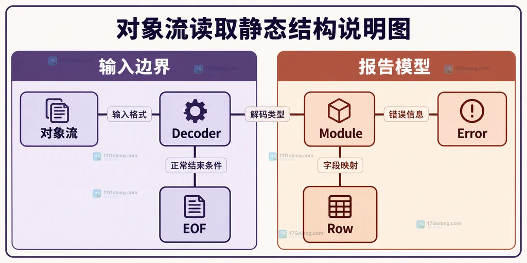 对象流解码和报告模型之间的静态组成关系